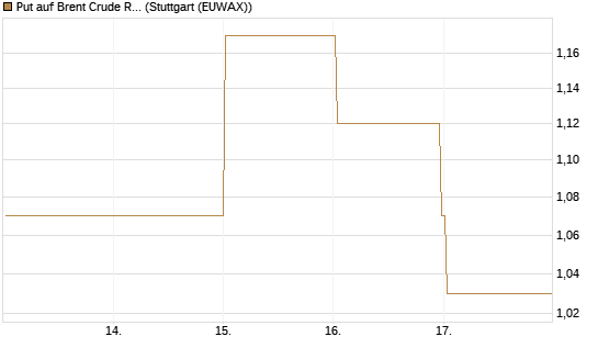 Put auf Brent Crude Rohöl ICE 07/26 [BNP Paribas Emissions- und Handelsges.] Chart