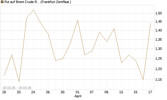 Put auf Brent Crude Rohöl ICE 07/26 [BNP Paribas Emissions- und Handelsges.] Chart