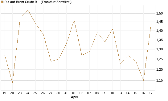 Put auf Brent Crude Rohöl ICE 07/26 [BNP Paribas Emissions- und Handelsges.] Chart
