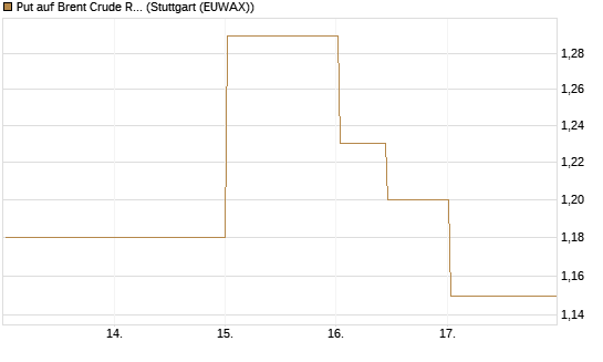 Put auf Brent Crude Rohöl ICE 07/26 [BNP Paribas Emissions- und Handelsges.] Chart