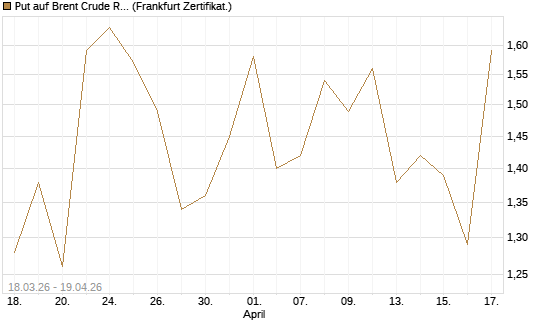 Put auf Brent Crude Rohöl ICE 07/26 [BNP Paribas Emissions- und Handelsges.] Chart