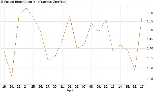 Put auf Brent Crude Rohöl ICE 07/26 [BNP Paribas Emissions- und Handelsges.] Chart