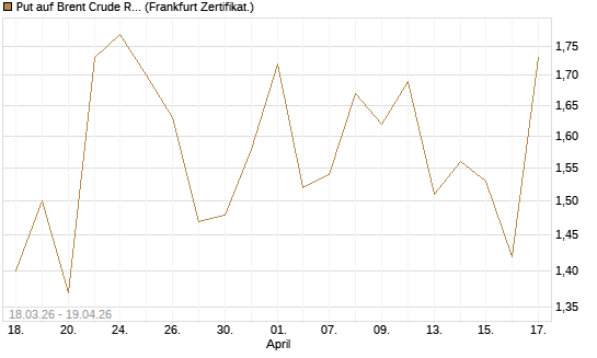 Put auf Brent Crude Rohöl ICE 07/26 [BNP Paribas Emissions- und Handelsges.] Chart