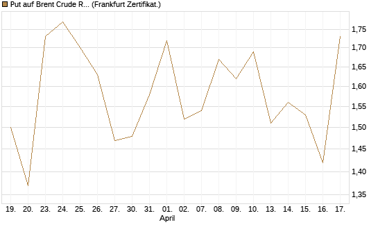 Put auf Brent Crude Rohöl ICE 07/26 [BNP Paribas Emissions- und Handelsges.] Chart