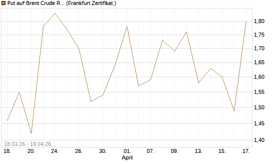 Put auf Brent Crude Rohöl ICE 07/26 [BNP Paribas Emissions- und Handelsges.] Chart