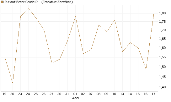Put auf Brent Crude Rohöl ICE 07/26 [BNP Paribas Emissions- und Handelsges.] Chart