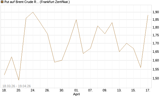 Put auf Brent Crude Rohöl ICE 07/26 [BNP Paribas Emissions- und Handelsges.] Chart