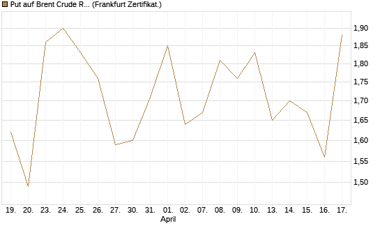 Put auf Brent Crude Rohöl ICE 07/26 [BNP Paribas Emissions- und Handelsges.] Chart