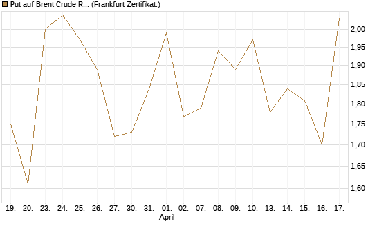 Put auf Brent Crude Rohöl ICE 07/26 [BNP Paribas Emissions- und Handelsges.] Chart