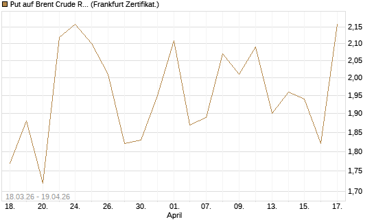 Put auf Brent Crude Rohöl ICE 07/26 [BNP Paribas Emissions- und Handelsges.] Chart