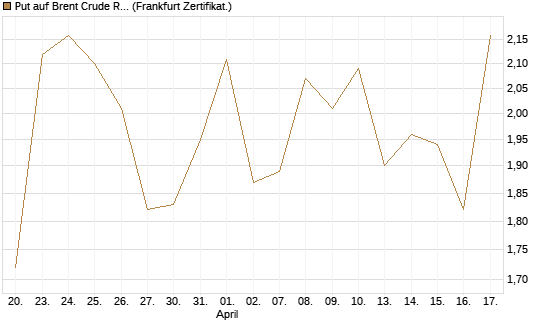 Put auf Brent Crude Rohöl ICE 07/26 [BNP Paribas Emissions- und Handelsges.] Chart