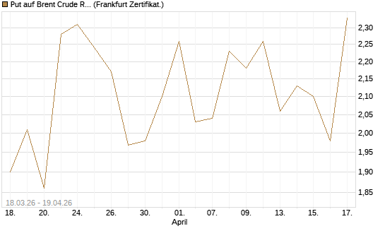 Put auf Brent Crude Rohöl ICE 07/26 [BNP Paribas Emissions- und Handelsges.] Chart