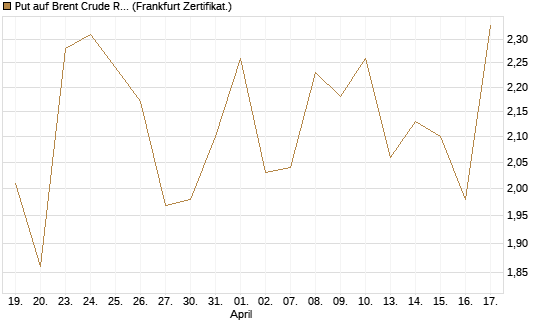 Put auf Brent Crude Rohöl ICE 07/26 [BNP Paribas Emissions- und Handelsges.] Chart