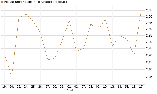 Put auf Brent Crude Rohöl ICE 07/26 [BNP Paribas Emissions- und Handelsges.] Chart