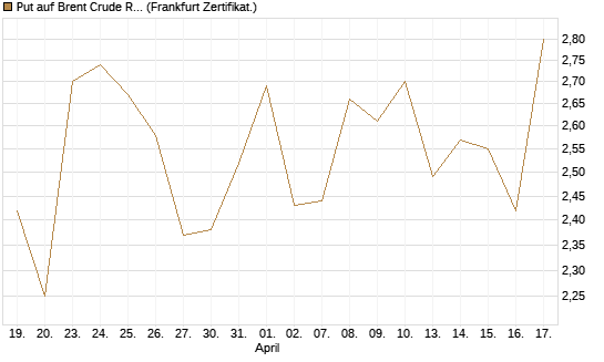 Put auf Brent Crude Rohöl ICE 07/26 [BNP Paribas Emissions- und Handelsges.] Chart
