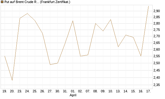 Put auf Brent Crude Rohöl ICE 07/26 [BNP Paribas Emissions- und Handelsges.] Chart