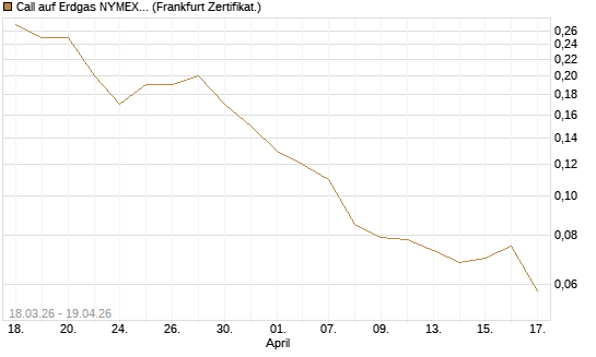 Call auf Erdgas NYMEX 09/26 [BNP Paribas Emissions- und Handelsges.] Chart