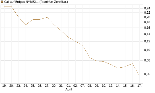 Call auf Erdgas NYMEX 09/26 [BNP Paribas Emissions- und Handelsges.] Chart