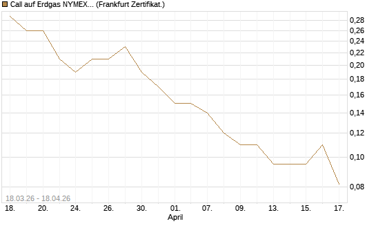 Call auf Erdgas NYMEX 09/26 [BNP Paribas Emissions- und Handelsges.] Chart