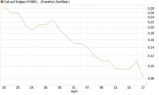 Call auf Erdgas NYMEX 09/26 [BNP Paribas Emissions- und Handelsges.] Chart