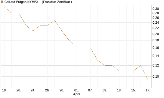 Call auf Erdgas NYMEX 09/26 [BNP Paribas Emissions- und Handelsges.] Chart