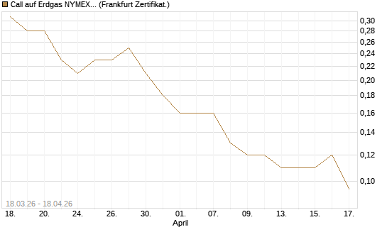 Call auf Erdgas NYMEX 09/26 [BNP Paribas Emissions- und Handelsges.] Chart