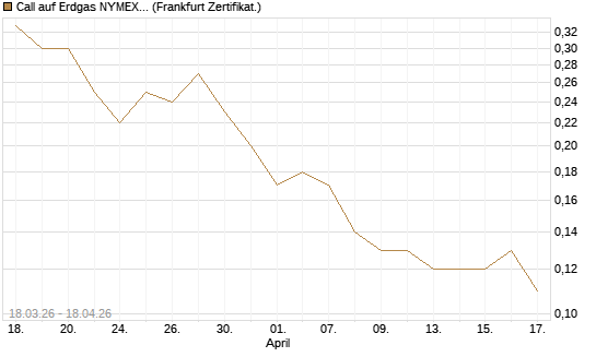 Call auf Erdgas NYMEX 09/26 [BNP Paribas Emissions- und Handelsges.] Chart