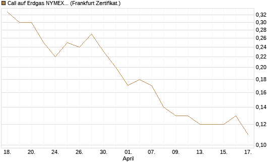 Call auf Erdgas NYMEX 09/26 [BNP Paribas Emissions- und Handelsges.] Chart