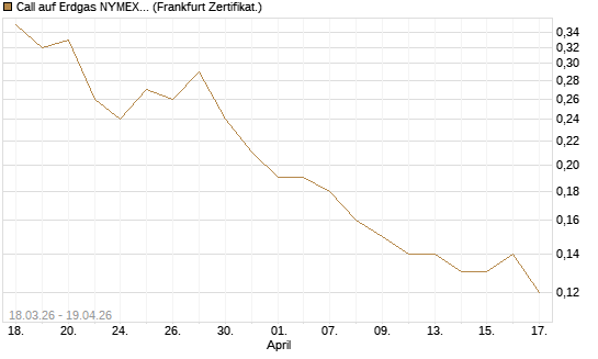 Call auf Erdgas NYMEX 09/26 [BNP Paribas Emissions- und Handelsges.] Chart