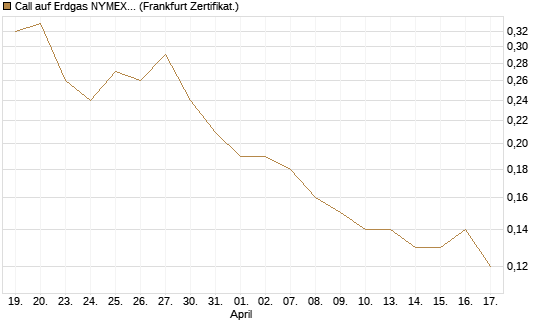 Call auf Erdgas NYMEX 09/26 [BNP Paribas Emissions- und Handelsges.] Chart