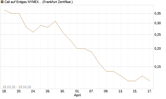 Call auf Erdgas NYMEX 09/26 [BNP Paribas Emissions- und Handelsges.] Chart