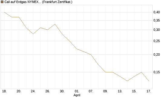 Call auf Erdgas NYMEX 09/26 [BNP Paribas Emissions- und Handelsges.] Chart