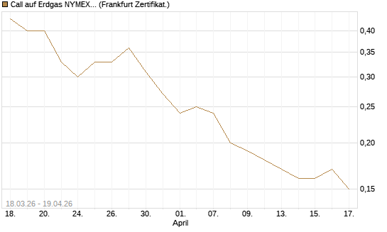 Call auf Erdgas NYMEX 09/26 [BNP Paribas Emissions- und Handelsges.] Chart