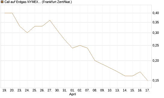 Call auf Erdgas NYMEX 09/26 [BNP Paribas Emissions- und Handelsges.] Chart