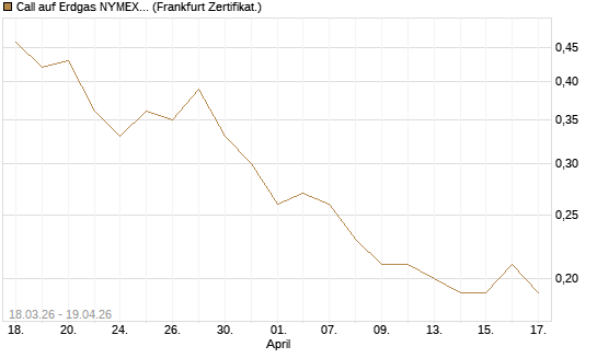 Call auf Erdgas NYMEX 09/26 [BNP Paribas Emissions- und Handelsges.] Chart