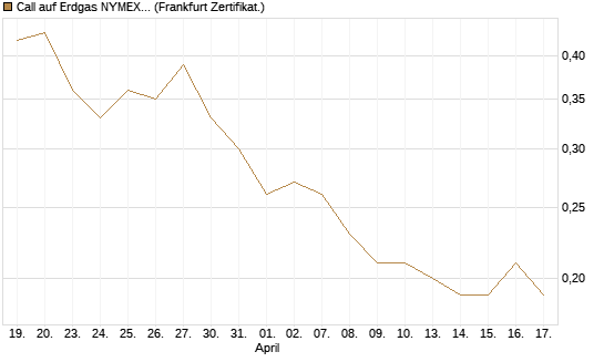 Call auf Erdgas NYMEX 09/26 [BNP Paribas Emissions- und Handelsges.] Chart