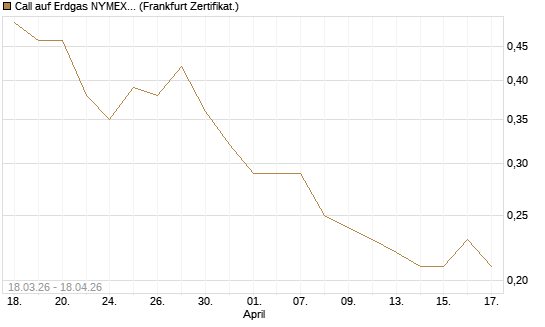 Call auf Erdgas NYMEX 09/26 [BNP Paribas Emissions- und Handelsges.] Chart