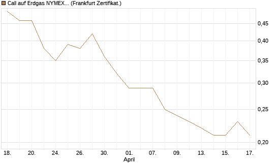 Call auf Erdgas NYMEX 09/26 [BNP Paribas Emissions- und Handelsges.] Chart