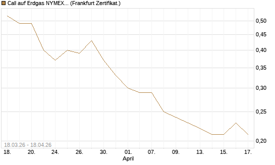 Call auf Erdgas NYMEX 09/26 [BNP Paribas Emissions- und Handelsges.] Chart