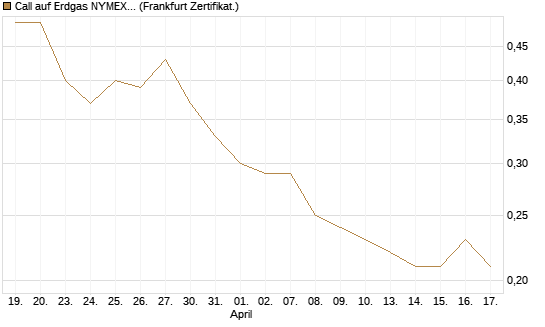 Call auf Erdgas NYMEX 09/26 [BNP Paribas Emissions- und Handelsges.] Chart