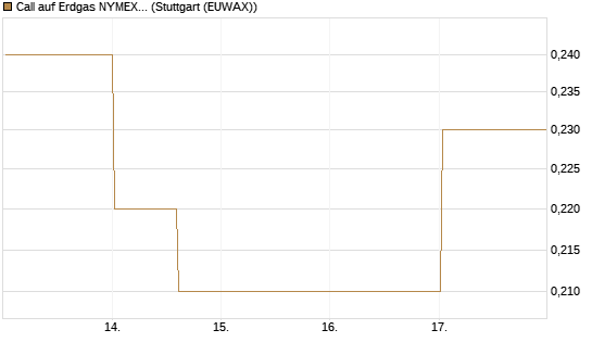 Call auf Erdgas NYMEX 09/26 [BNP Paribas Emissions- und Handelsges.] Chart