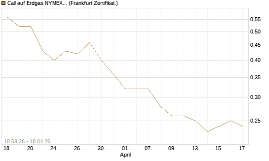 Call auf Erdgas NYMEX 09/26 [BNP Paribas Emissions- und Handelsges.] Chart