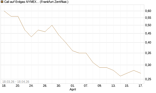 Call auf Erdgas NYMEX 09/26 [BNP Paribas Emissions- und Handelsges.] Chart