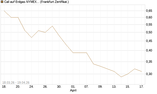 Call auf Erdgas NYMEX 09/26 [BNP Paribas Emissions- und Handelsges.] Chart