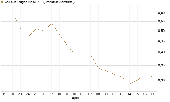 Call auf Erdgas NYMEX 09/26 [BNP Paribas Emissions- und Handelsges.] Chart