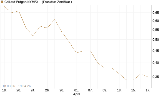 Call auf Erdgas NYMEX 09/26 [BNP Paribas Emissions- und Handelsges.] Chart