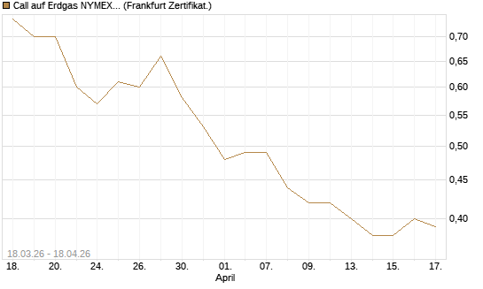 Call auf Erdgas NYMEX 09/26 [BNP Paribas Emissions- und Handelsges.] Chart
