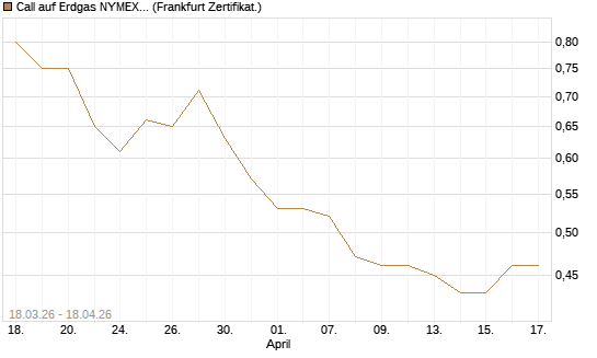 Call auf Erdgas NYMEX 09/26 [BNP Paribas Emissions- und Handelsges.] Chart