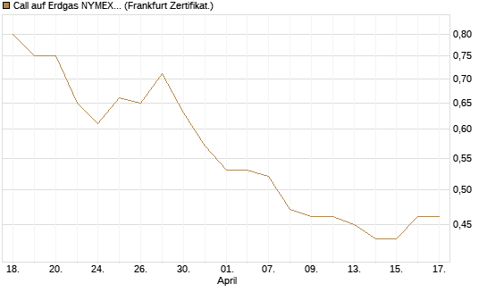 Call auf Erdgas NYMEX 09/26 [BNP Paribas Emissions- und Handelsges.] Chart