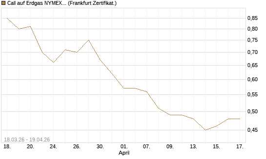 Call auf Erdgas NYMEX 09/26 [BNP Paribas Emissions- und Handelsges.] Chart
